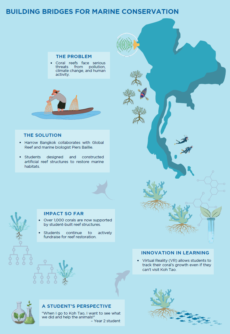 AM-article-AA-magazine-Building Bridges for Marine Conservation: A Harrow Bangkok & Global Reef Partnership - body image 3